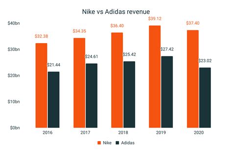 adidas vs nike revenue